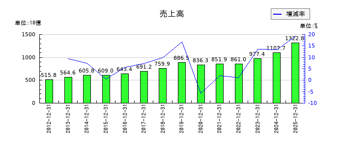 大塚商会の通期の売上高推移