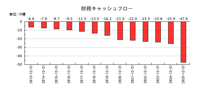 大塚商会の財務キャッシュフロー推移