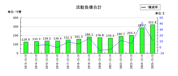 大塚商会の受取手形売掛金及び契約資産の推移