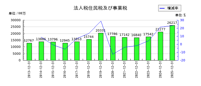 大塚商会の法人税住民税及び事業税の推移