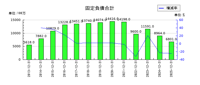 大塚商会の賃借料の推移