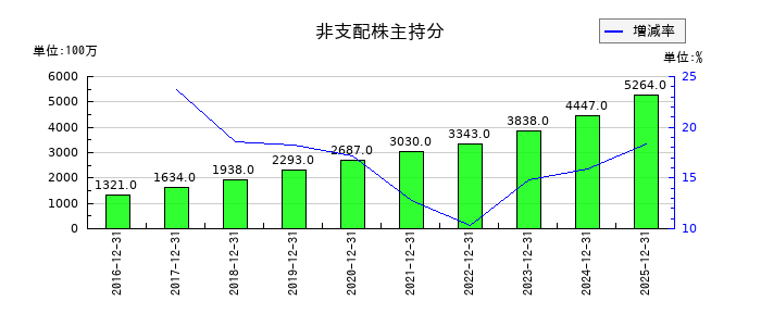 大塚商会の非支配株主持分の推移