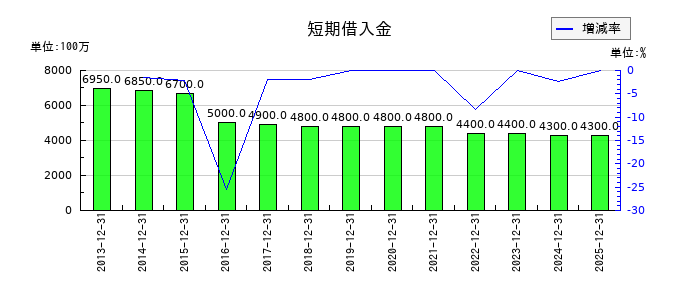 大塚商会の短期借入金の推移