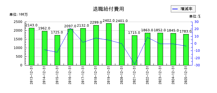 大塚商会の退職給付費用の推移