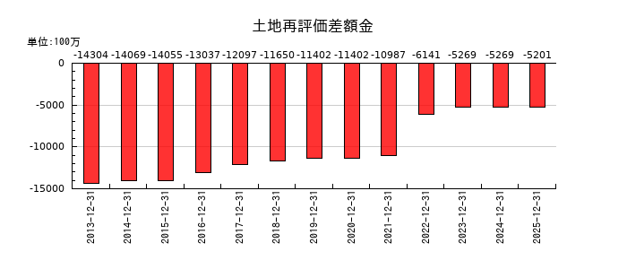 大塚商会の土地再評価差額金の推移
