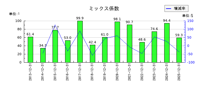 大塚商会のミックス係数の推移