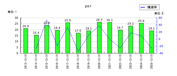 大塚商会のperの推移