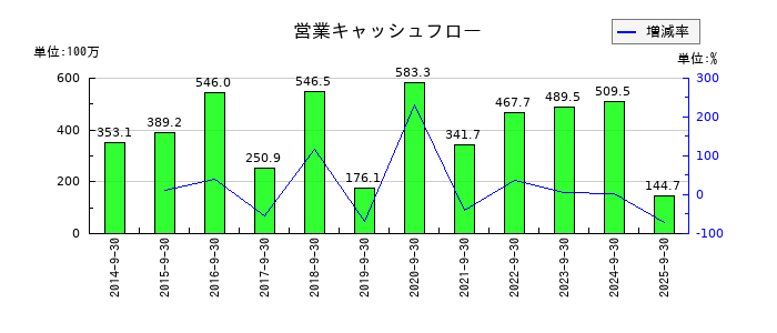 ＩＣの営業キャッシュフロー推移