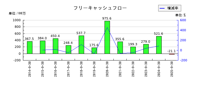 ＩＣのフリーキャッシュフロー推移