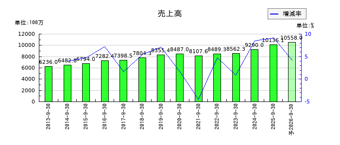 ＩＣの通期の売上高推移