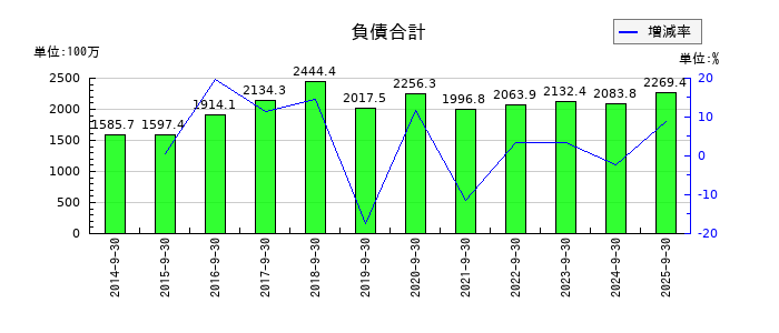 ＩＣの負債合計の推移