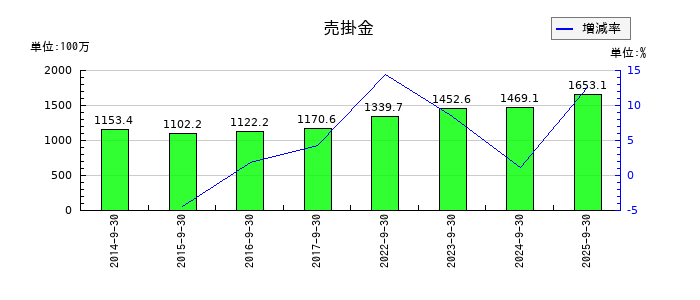 ＩＣの売掛金の推移