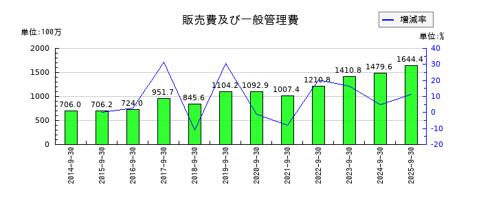 ＩＣの販売費及び一般管理費の推移