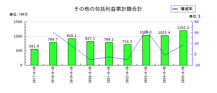 ICのその他の包括利益累計額合計の推移