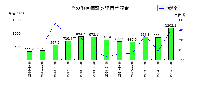 ＩＣのその他有価証券評価差額金の推移