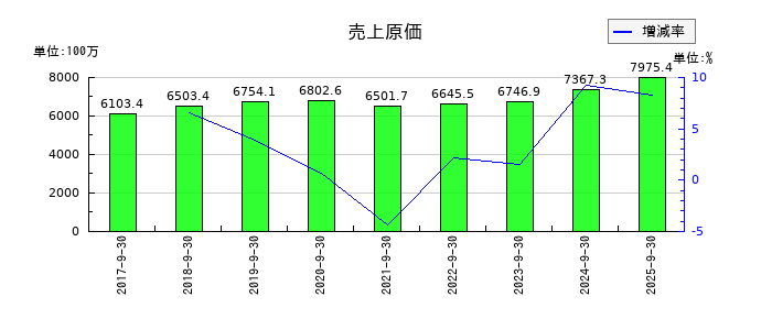 ＩＣの売上原価の推移