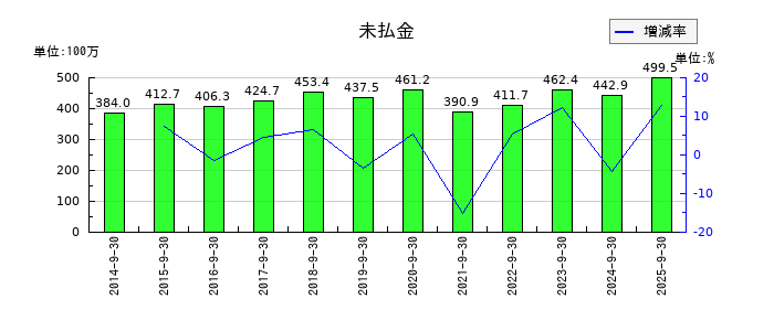 ＩＣの未払金の推移