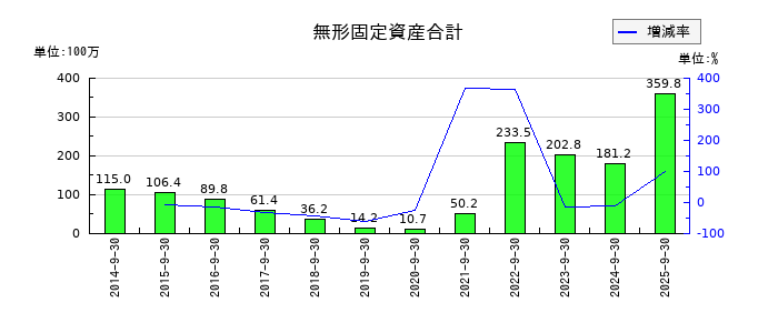 ＩＣの無形固定資産合計の推移