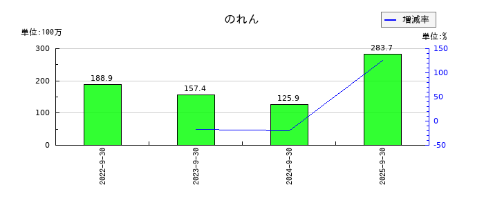 ＩＣののれんの推移