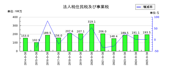 ＩＣの法人税住民税及び事業税の推移
