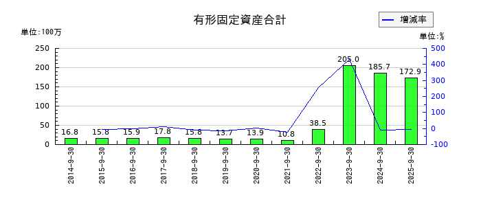 ＩＣの有形固定資産合計の推移
