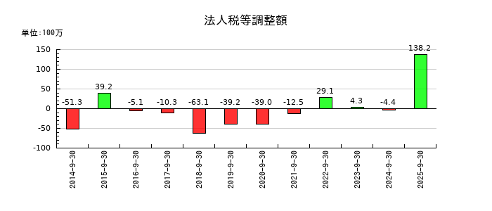 ＩＣの法人税等調整額の推移