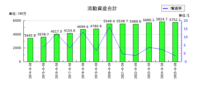 ICの流動資産合計の推移
