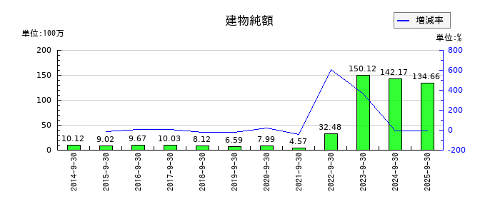 ICの建物純額の推移