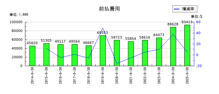 ICの前払費用の推移