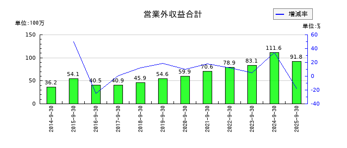 ＩＣの営業外収益合計の推移