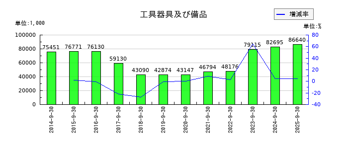 ＩＣの工具器具及び備品の推移