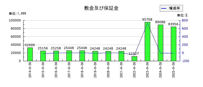 ＩＣの敷金及び保証金の推移