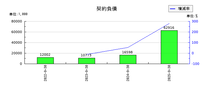 ＩＣの契約負債の推移