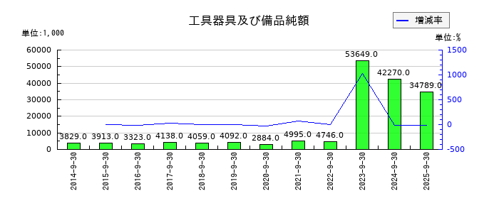 ＩＣの工具器具及び備品純額の推移