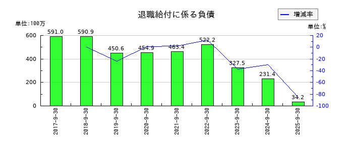 ＩＣの退職給付に係る負債の推移