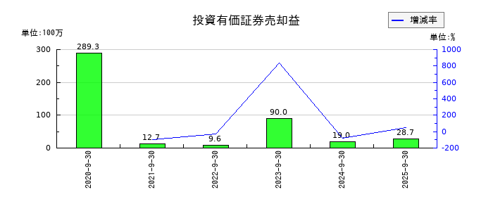 ＩＣの投資有価証券売却益の推移