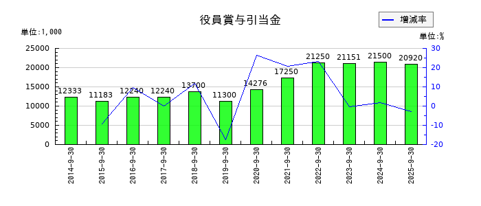 ＩＣの役員賞与引当金の推移