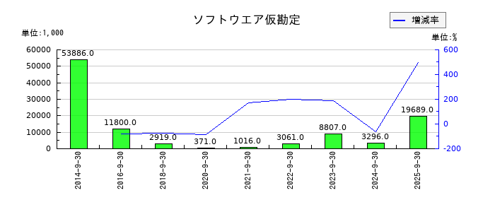 ＩＣのソフトウエア仮勘定の推移