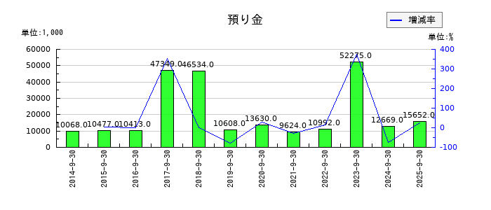 ＩＣの預り金の推移
