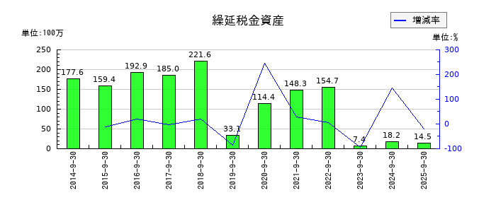 ＩＣの繰延税金資産の推移
