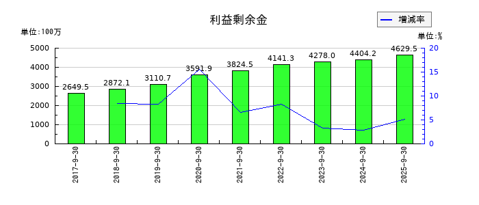 ICの利益剰余金の推移