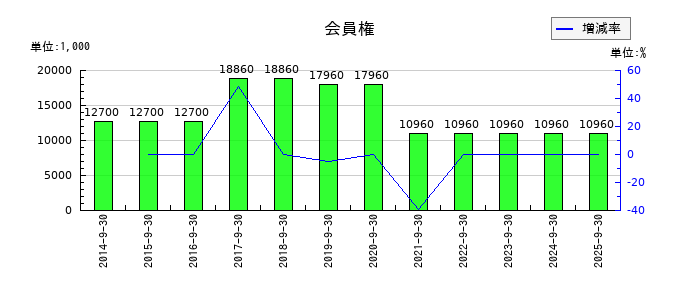 ＩＣの会員権の推移
