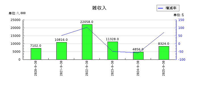 ＩＣの雑収入の推移