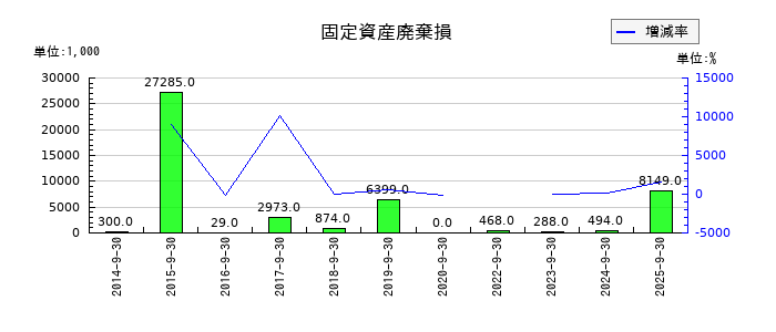 ＩＣの固定資産廃棄損の推移