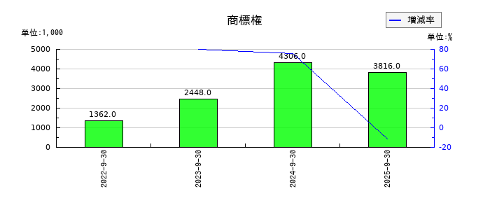 ＩＣの商標権の推移