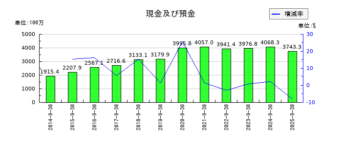 ＩＣの現金及び預金の推移