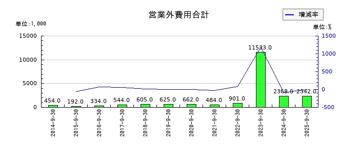 ICの営業外費用合計の推移