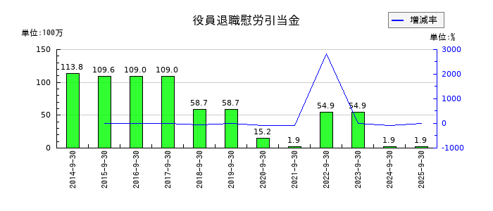 ICの役員退職慰労引当金の推移