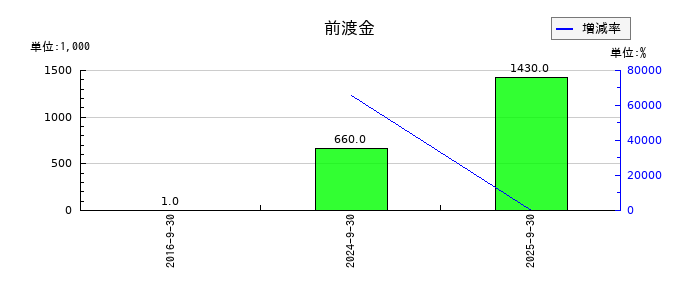 ＩＣの前渡金の推移