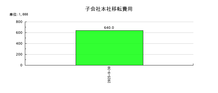 ＩＣの子会社本社移転費用の推移